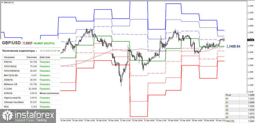 EUR/USD и GBP/USD 30 декабря – рекомендации технического анализа