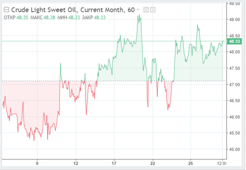 Нефть подорожала в ходе азиатских торгов. Однако существует ряд факторов, которые в данный момент сдерживают цены на черное золото