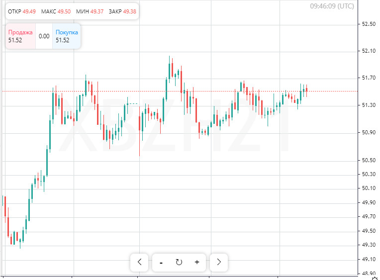 Нефть подорожала в ходе азиатских торгов. Однако существует ряд факторов, которые в данный момент сдерживают цены на черное золото