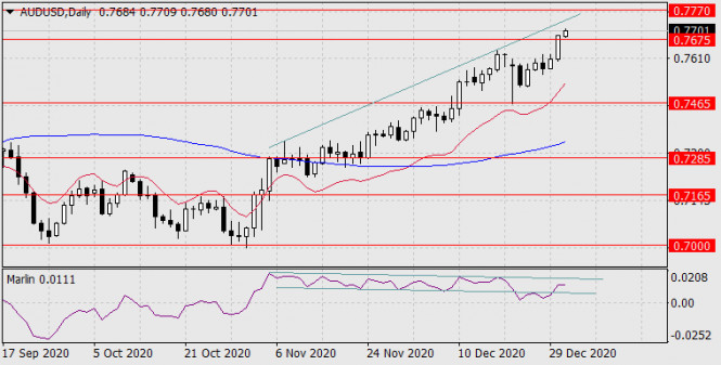 Forecast for AUD/USD on December 31, 2020