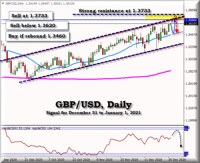 Trading Signals for GBP/USD on December 31, 2020
