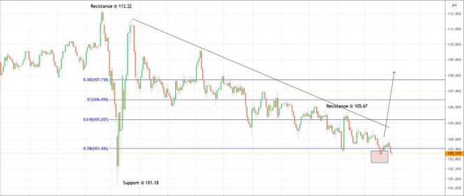 Trading plan for USD/JPY for December 31, 2020