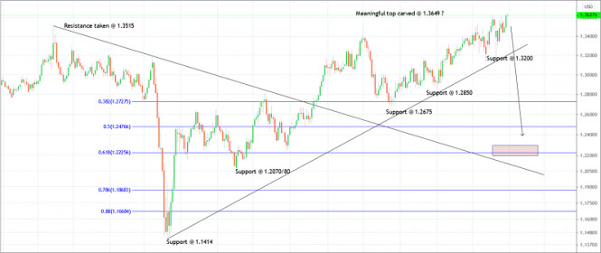 Trading plan for GBP/USD for December 31, 2020