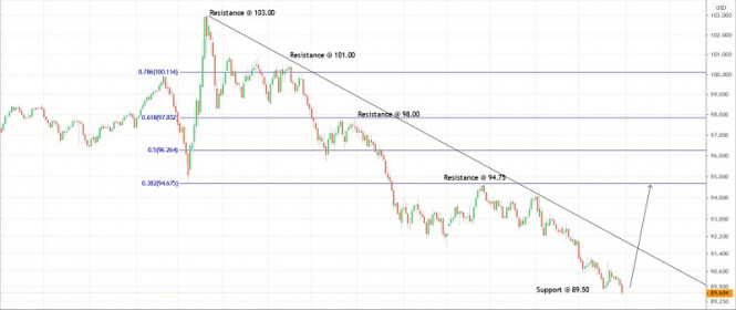 Trading plan for US Dollar Index for December 31, 2020