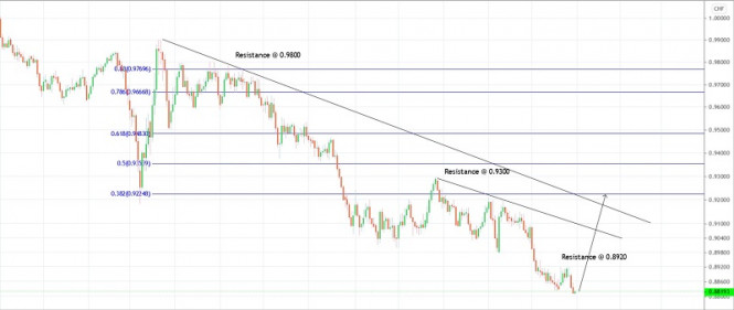 Trading plan for USD/CHF for December 31, 2020