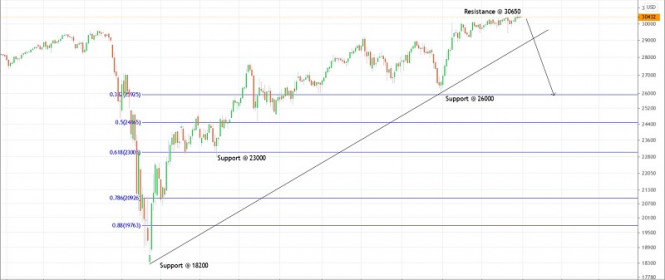 Trading plan for Dow Jones for December 31, 2020