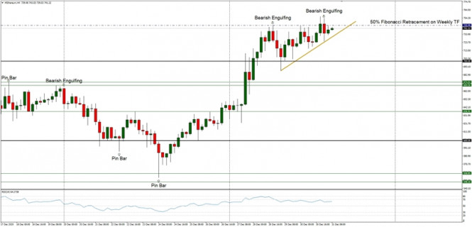 Technical Analysis of ETH/USD for December 31, 2020