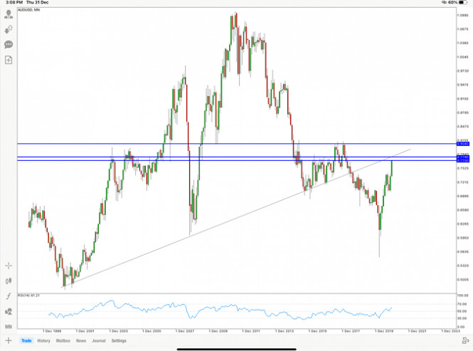 AUD/USD Price Analysis, 31 December 2020