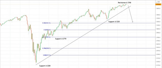 Trading plan for SPX500 for December 31, 2020