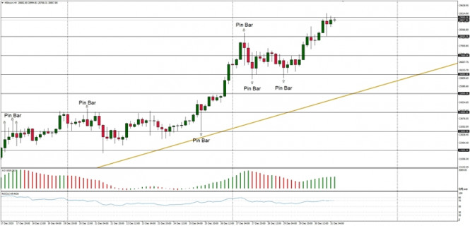 Technical Analysis of BTC/USD for December 31, 2020