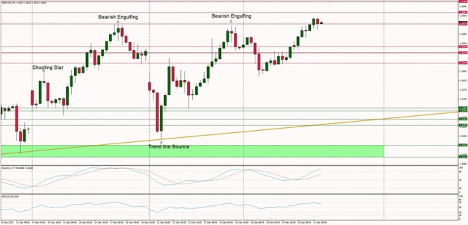 Technical Analysis of GBP/USD for December 31, 2020