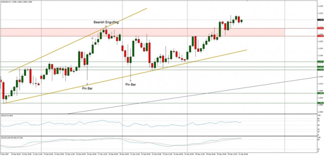 Technical Analysis of EUR/USD for December 31, 2020