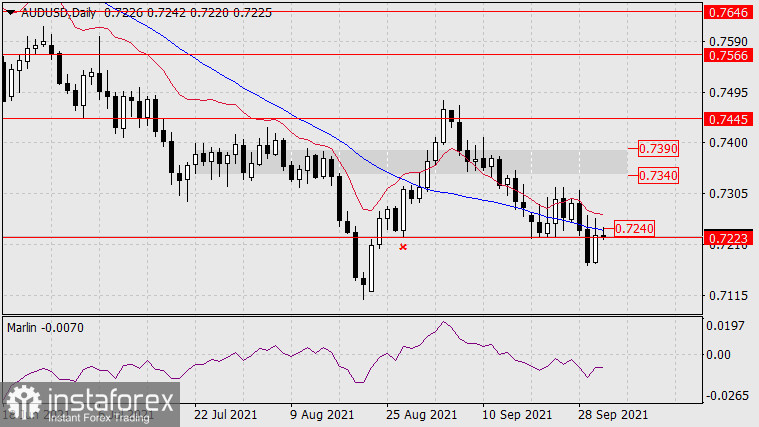  Prognoza dla AUD/USD na 1 października 2021 r.