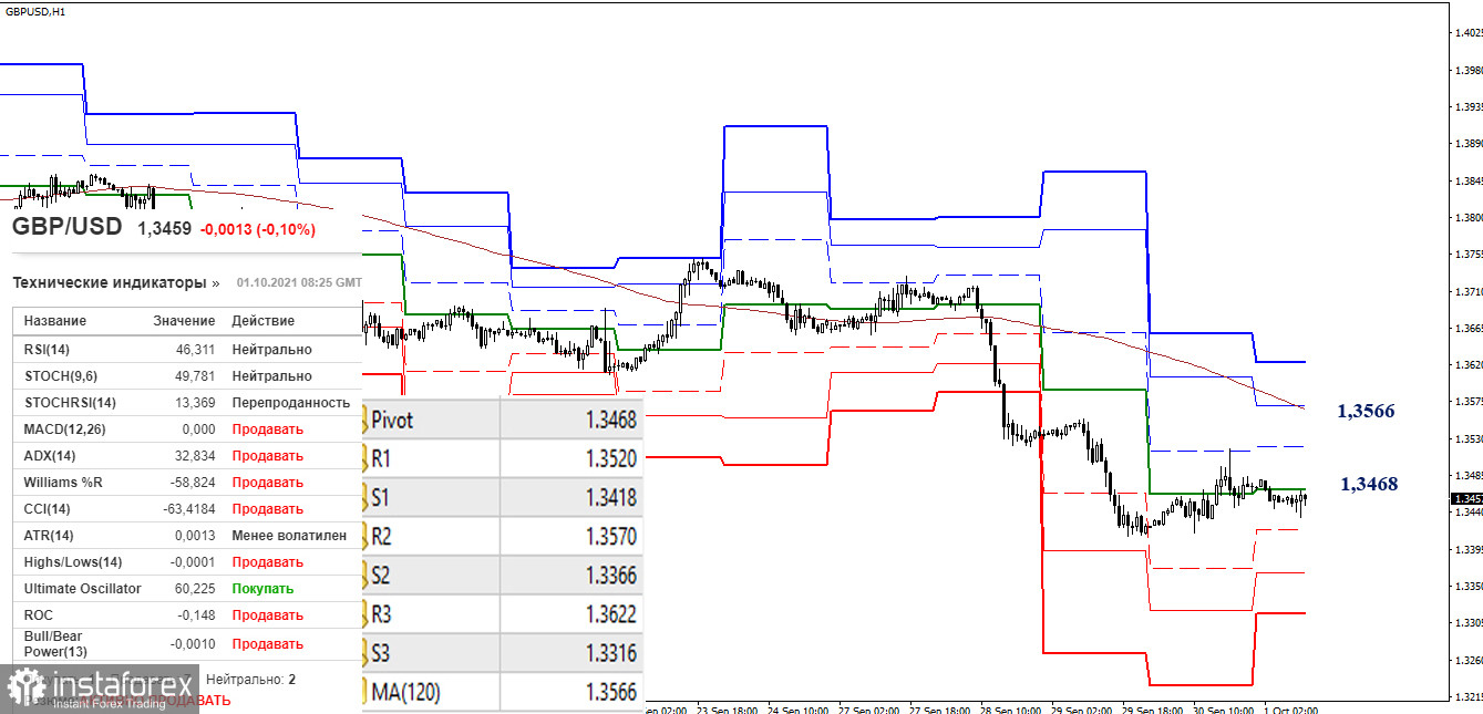 EUR/USD и GBP/USD 1 октября – рекомендации технического анализа