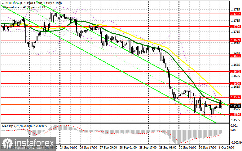 EUR/USD: план на американскую сессию 1 октября (разбор утренних сделок). Евро толкается в боковом канале, а покупатели потирают руки