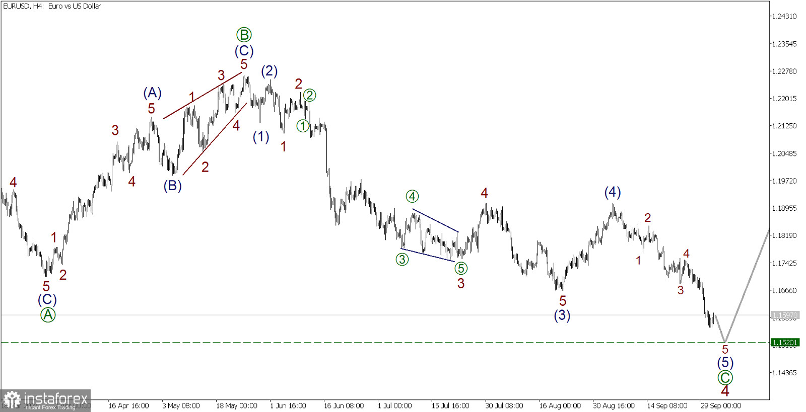 EUR/USD на 1 октября. Евродоллар близок к завершению коррекции. Как скоро начнется рост?