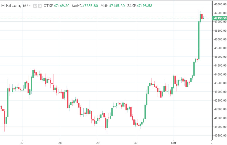 В пятницу стоимость биткоина мгновенно выросла на 10%. Что ждет монету до конца 2021 года?