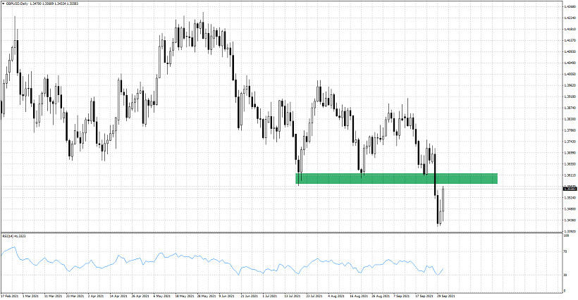 GBPUSD back tests broken support, now resistance at 1.3580.