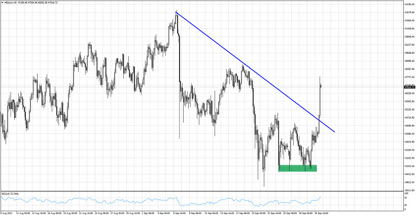 Bitcoin breaks short-term resistance trend line.