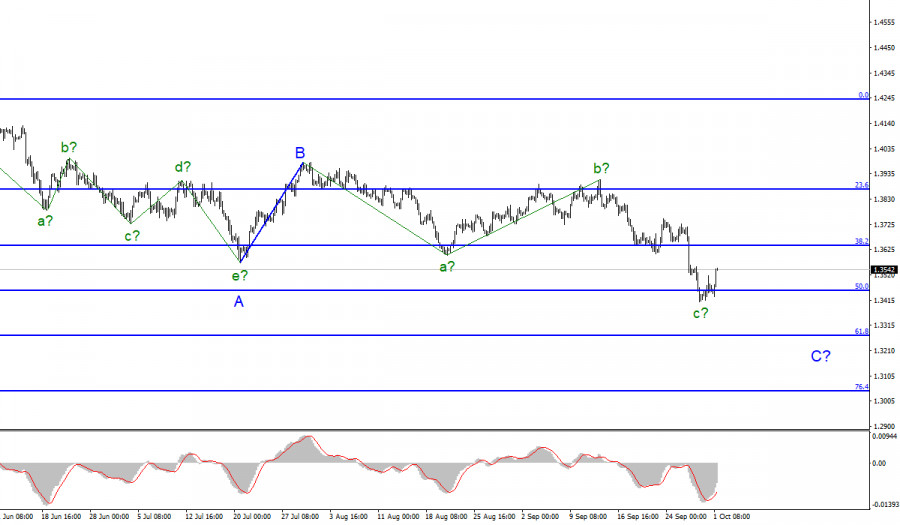 Wave analysis of GBP/USD for October 1. Pound quickly recovers from fuel collapse