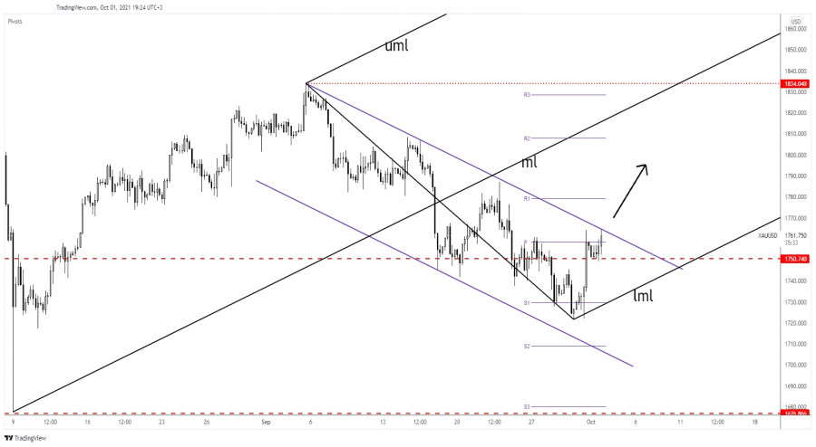 Gold challenged downtrend resistance, attention at breakout!