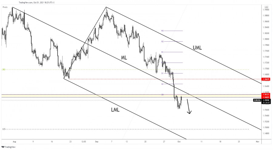 EUR/USD rebound could end soon!