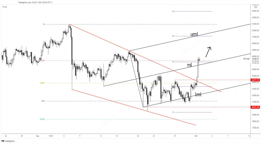 Bitcoin ends its correction, upside movement activated