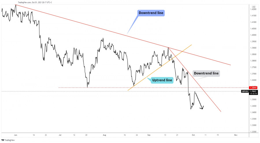 GBP/USD potential new drop