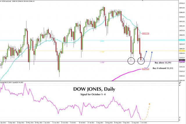 Index Dow Jones ( #INDU). Obchodný signál na 1. - 4. október 2021: nákup nad 33 593 (-2/8)