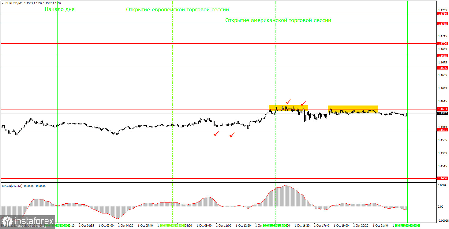 Как торговать валютную пару EUR/USD 4 октября? Простые советы для новичков.