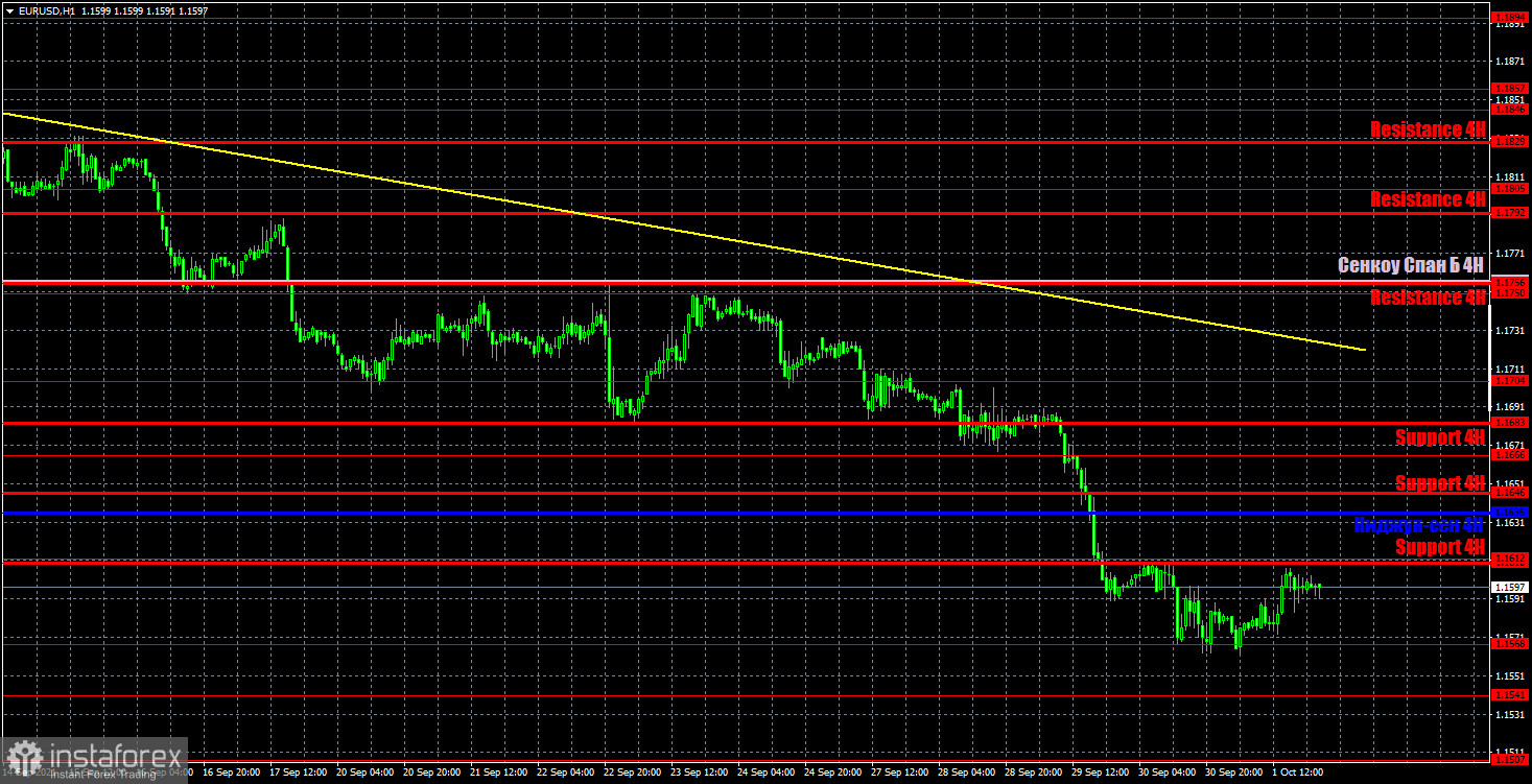 Прогноз и торговые сигналы по EUR/USD на 4 октября. Детальный разбор движения пары и торговых сделок. Сохранит ли доллар победную поступь до отчета по Нонфармам? 