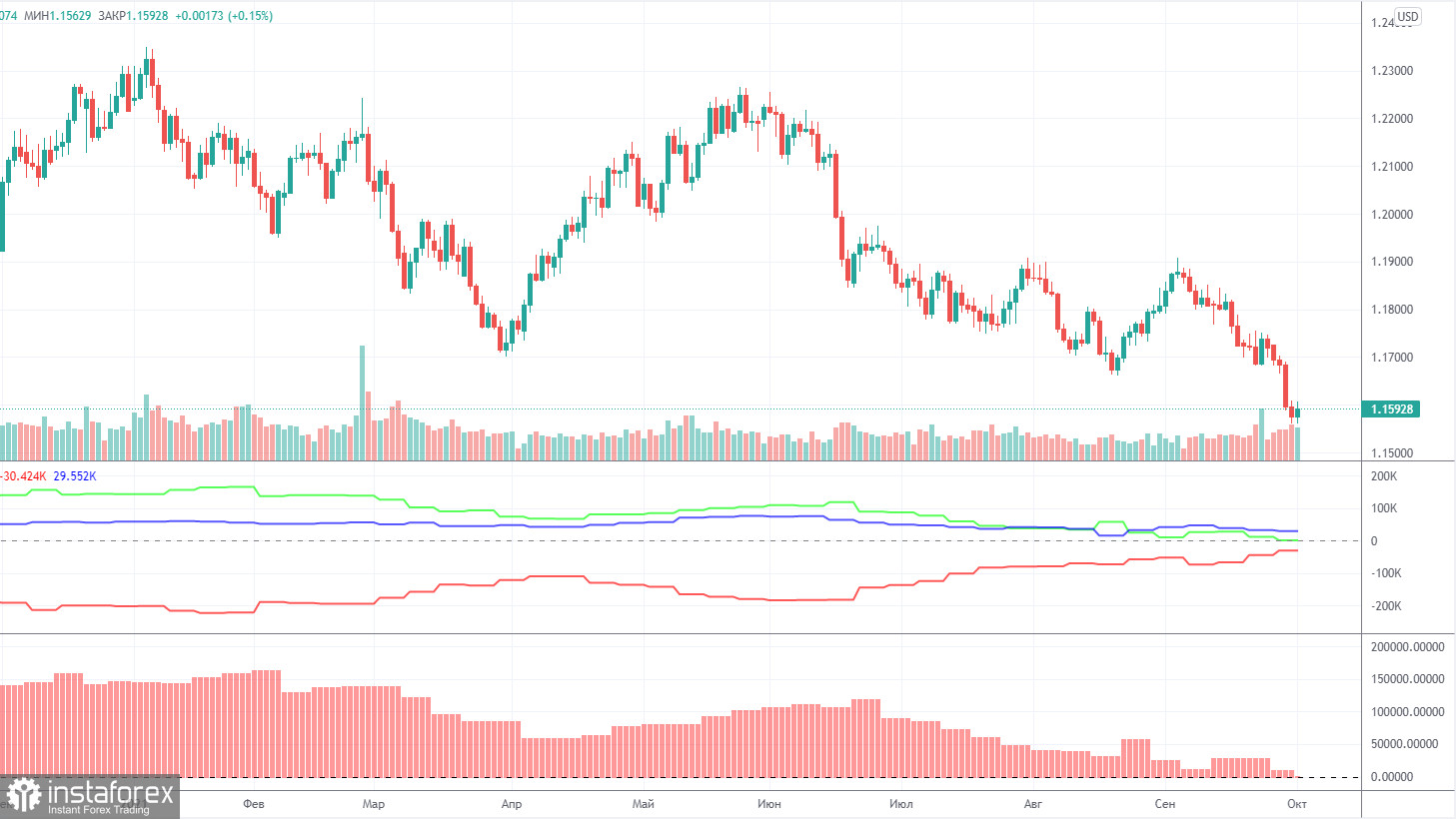 Previsão e sinais de negociação para EUR/USD para 4 de outubro. Análise detalhada do movimento do par e negócios comerciais. O dólar continuará ganhando ritmo até o relatório...