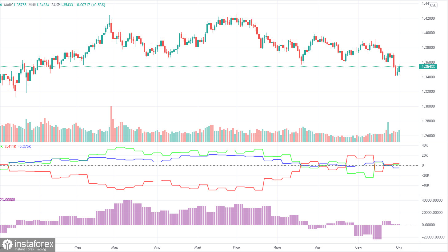 Прогноз и торговые сигналы по GBP/USD на 4 октября. Детальный разбор движения пары и торговых сделок. Британский фунт довольно быстро пережил «топливный кризис»