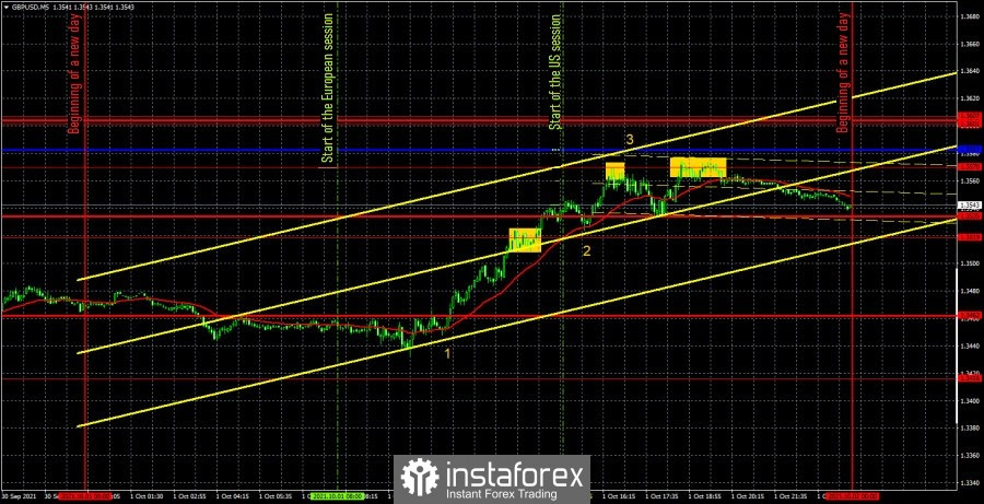 Forecast and trading signals for GBP/USD for October 4. Detailed analysis of the movement of the pair and trade deals. The