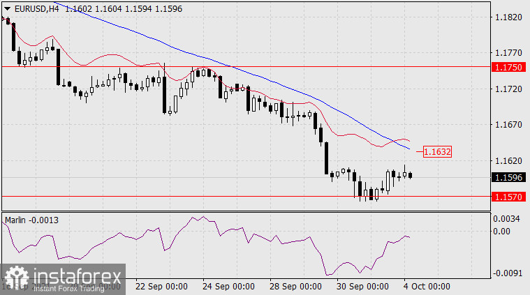  Prognoza dla EUR/USD na 4 października 2021 r.