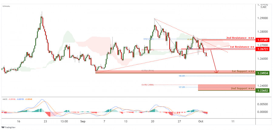 USDCAD is facing bearish pressure, potential for more downside !
