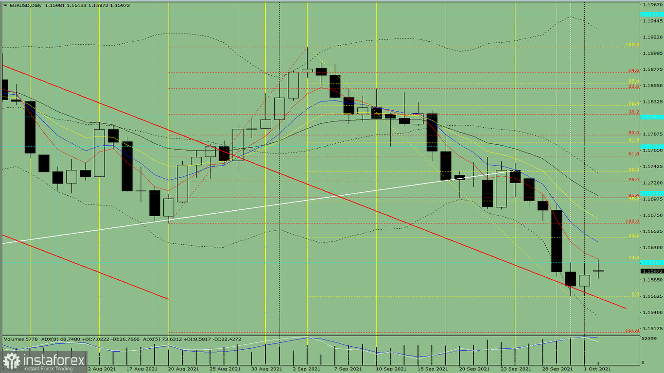  Analisi degli indicatori. Revisione giornaliera per la coppia di valute EUR/USD il 4 ottobre 2021