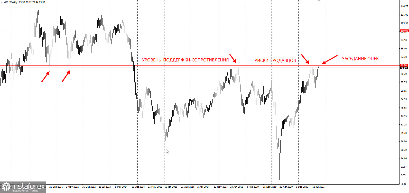 Нефть - ловушка продавцов 77$, перед заседанием ОПЕК