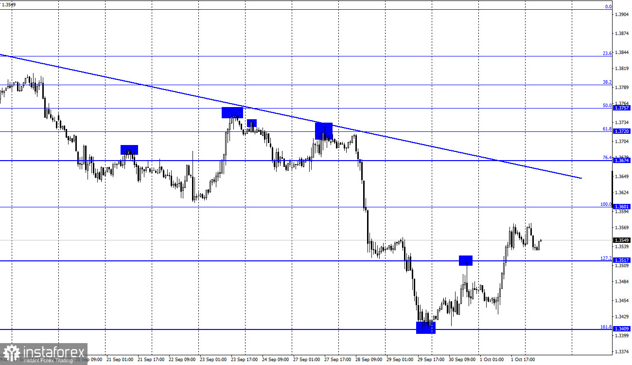  GBP/USD. 4 октября. Отчет COT. Скучная неделя для британского фунта 