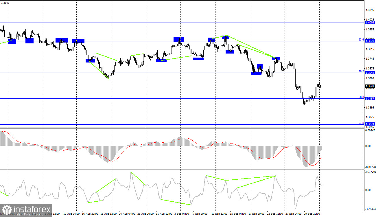  GBP/USD. 4 октября. Отчет COT. Скучная неделя для британского фунта 