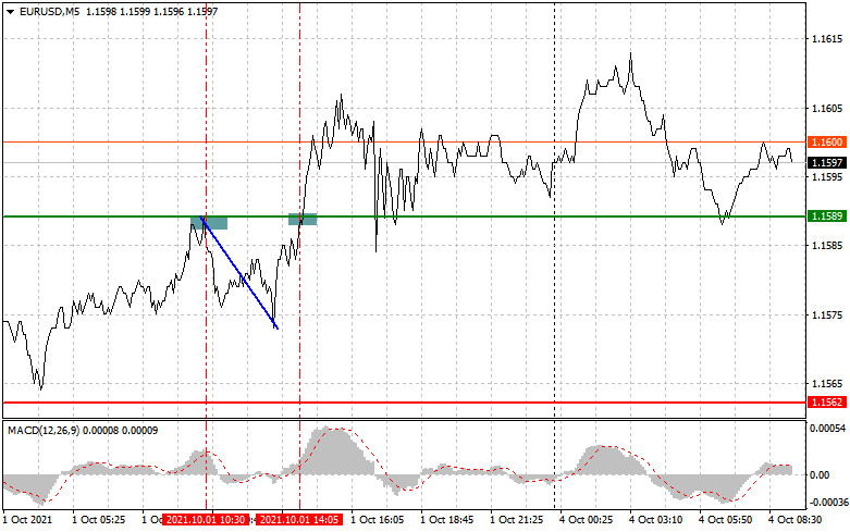 Analysis and trading recommendations for EUR/USD on October 4