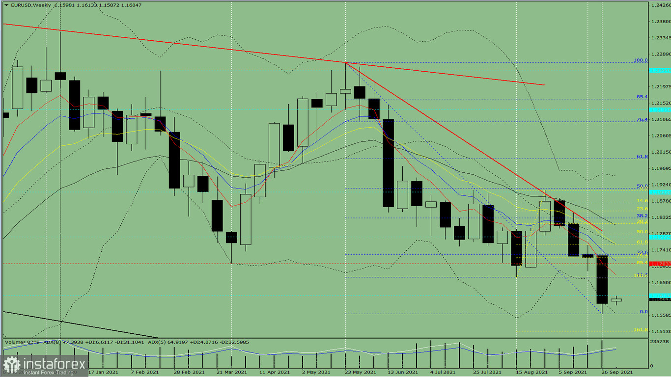  Analisi tecnica per la coppia di valute EUR/USD dal 4 ottobre al 9 ottobre 2021