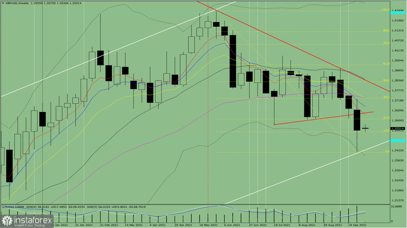  Analisi tecnica per la coppia di valute GBP/USD dal 4 ottobre al 9 ottobre 2021