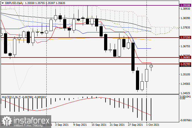 Анализ и прогноз по GBP/USD на 4 октября 2021 года