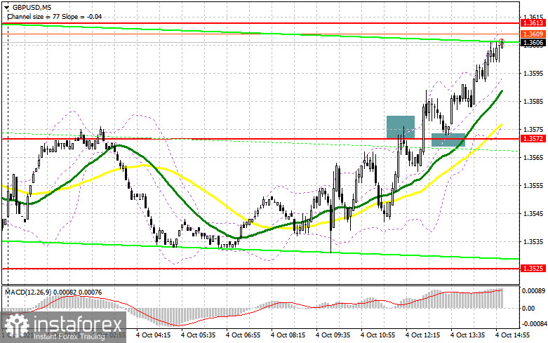 GBP/USD: план на американскую сессию 4 октября (разбор утренних сделок). Фунт продолжает коррекцию. Под прицелом: 1.3622