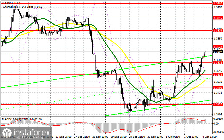 GBP/USD: план на американскую сессию 4 октября (разбор утренних сделок). Фунт продолжает коррекцию. Под прицелом: 1.3622