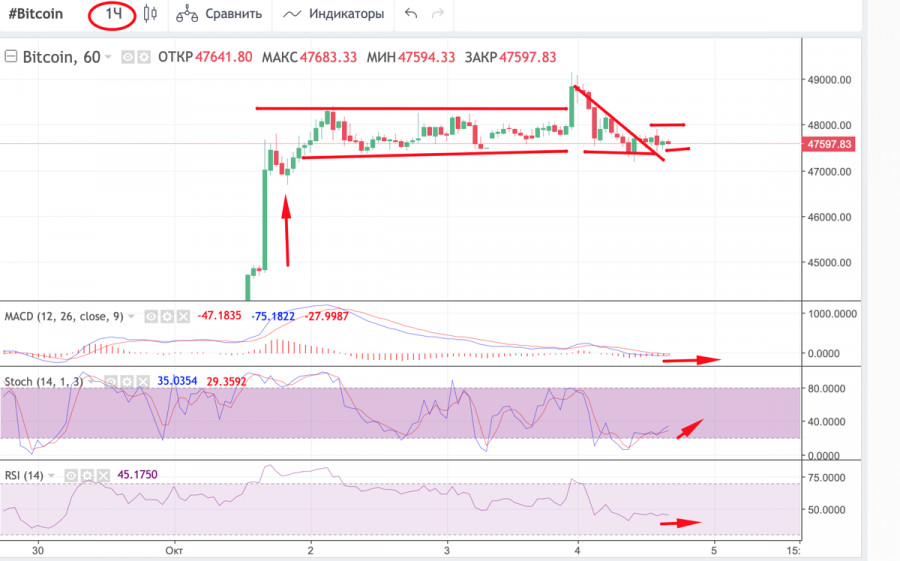 How to use bitcoin technical indicators to forecast beginning of upcoming bullish rally