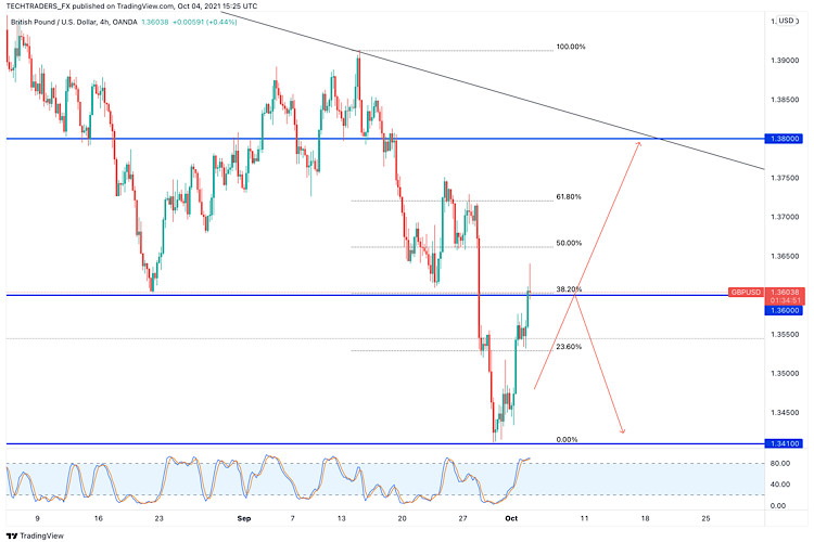 GBP/USD Outlook on 4th of October