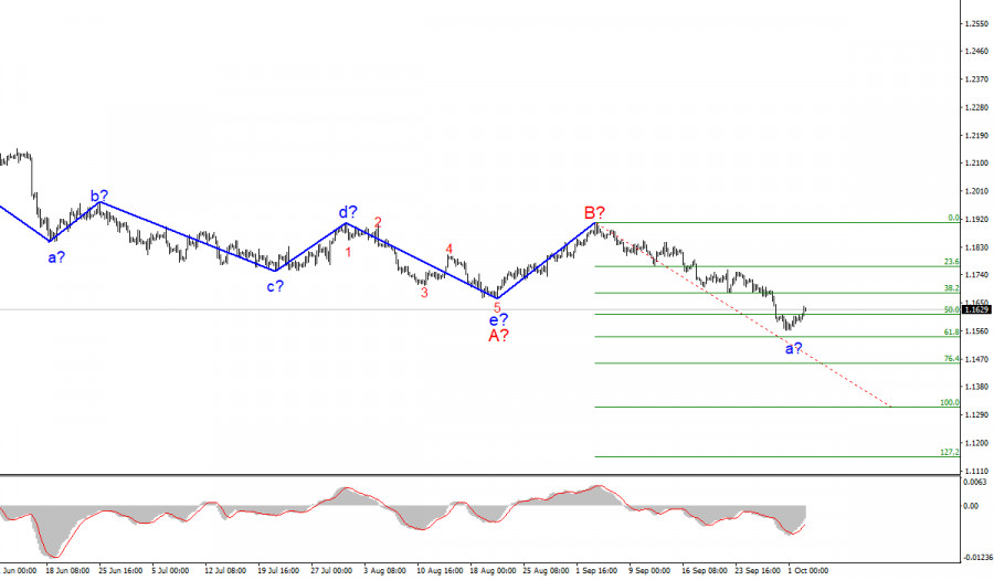 Wave analysis of EUR/USD for October 4. Markets are ready for growth but only on a corrective wave