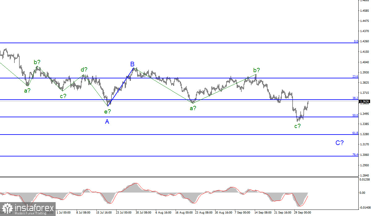 Анализ GBP/USD. 4 октября. Британия готовы отказаться от североирландского протокола в одностороннем порядке 